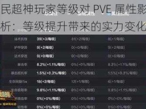 全民超神玩家等级对 PVE 属性影响分析：等级提升带来的实力变化