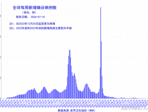 今天新增新型冠状病毒多少例？全国及各地区疫情状况如何？