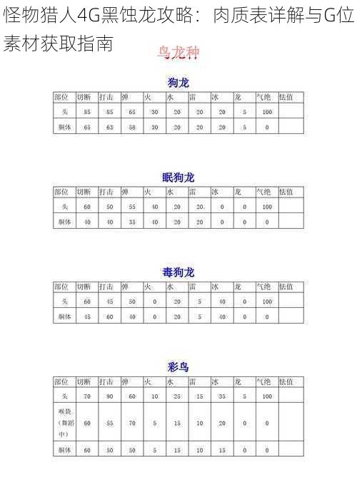 怪物猎人4G黑蚀龙攻略：肉质表详解与G位素材获取指南