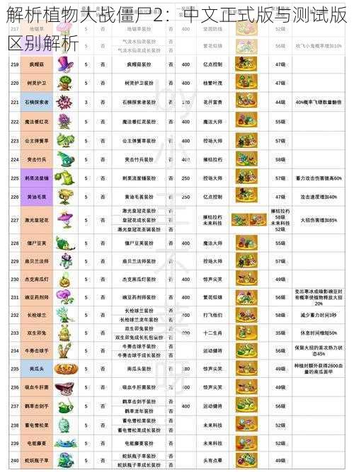 解析植物大战僵尸2：中文正式版与测试版区别解析