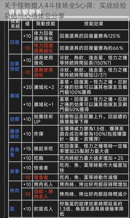 关于怪物猎人4斗技场全S心得：实战经验总结与心得体会分享