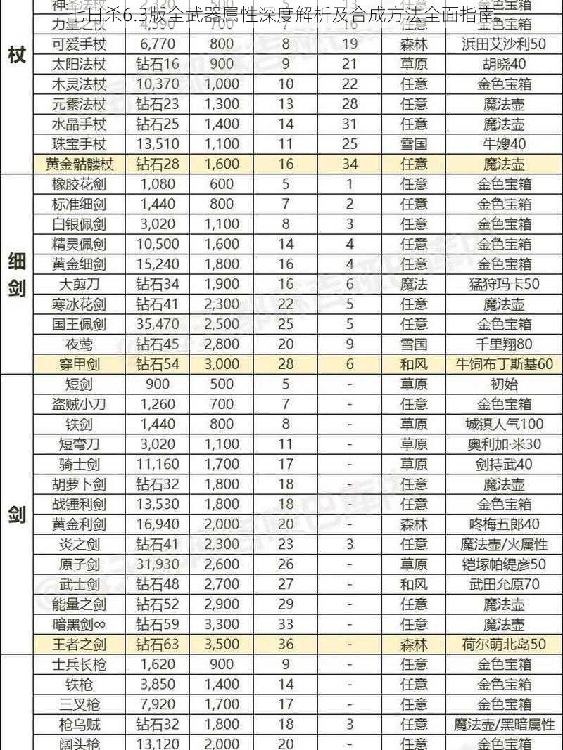 七日杀6.3版全武器属性深度解析及合成方法全面指南