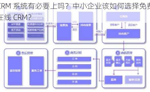 CRM 系统有必要上吗？中小企业该如何选择免费在线 CRM？