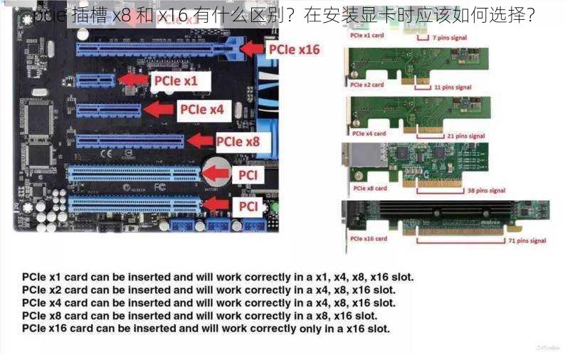 pcie 插槽 x8 和 x16 有什么区别？在安装显卡时应该如何选择？