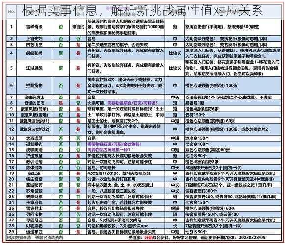 根据实事信息，解析新挑战属性值对应关系