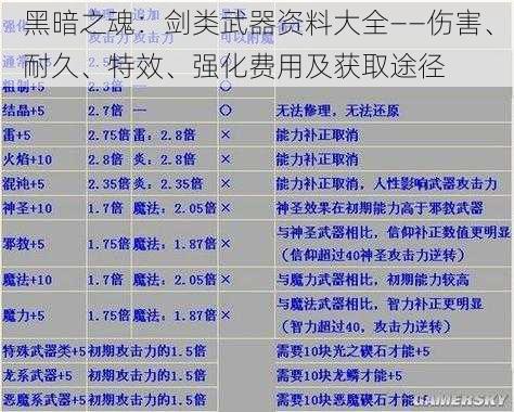 黑暗之魂：剑类武器资料大全——伤害、耐久、特效、强化费用及获取途径