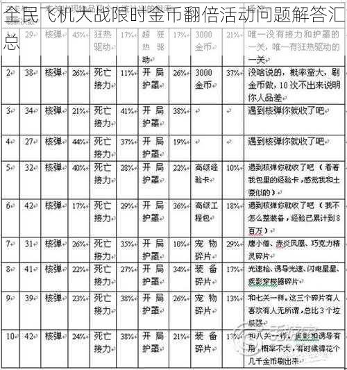 全民飞机大战限时金币翻倍活动问题解答汇总