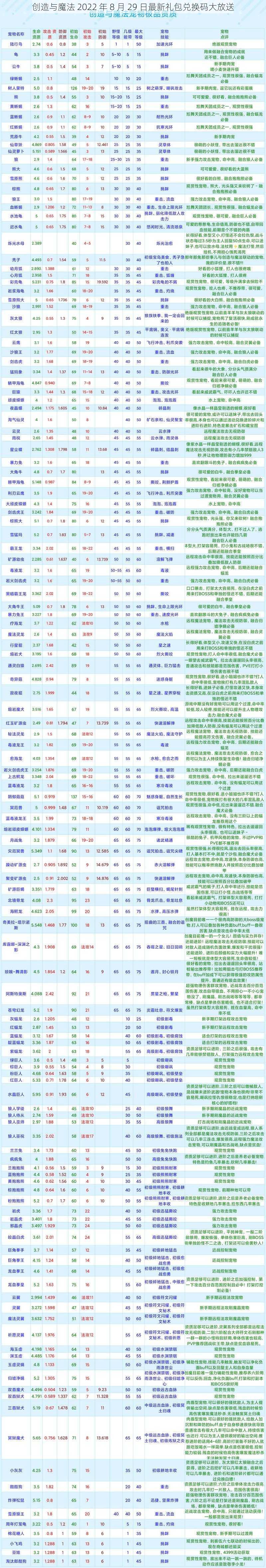 创造与魔法 2022 年 8 月 29 日最新礼包兑换码大放送