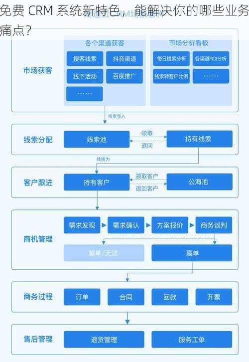 免费 CRM 系统新特色，能解决你的哪些业务痛点？