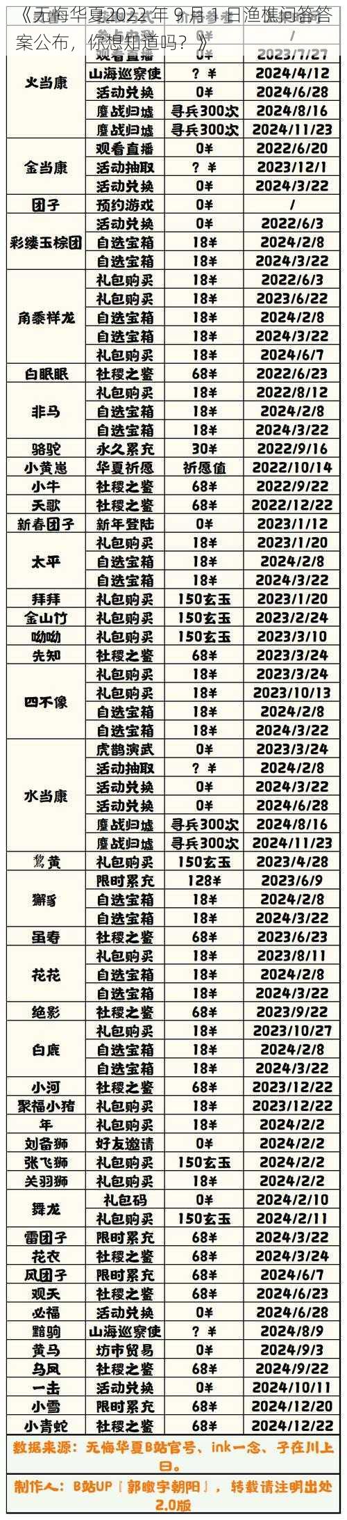 《无悔华夏2022 年 9 月 1 日渔樵问答答案公布，你想知道吗？》