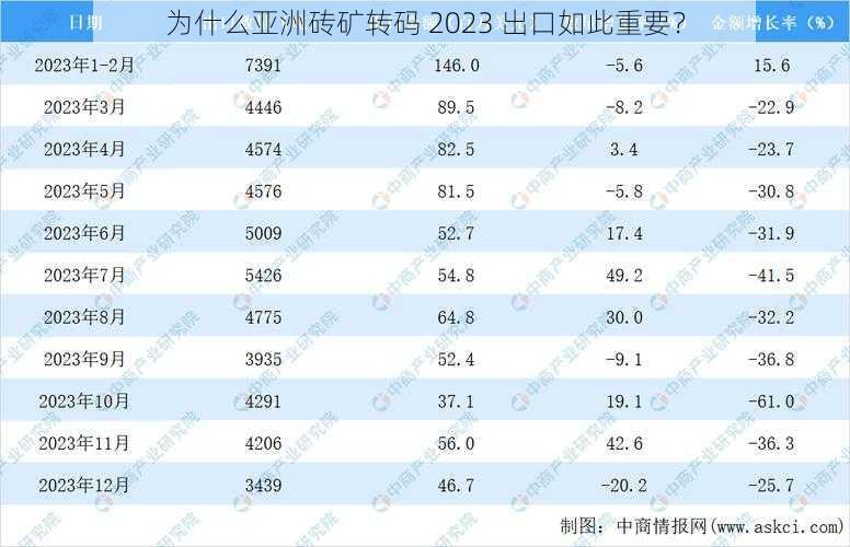 为什么亚洲砖矿转码 2023 出口如此重要？