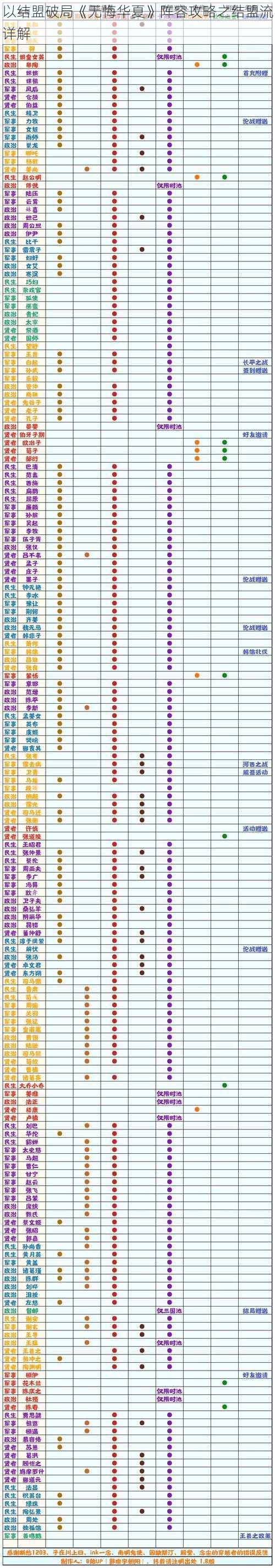 以结盟破局《无悔华夏》阵容攻略之结盟流详解