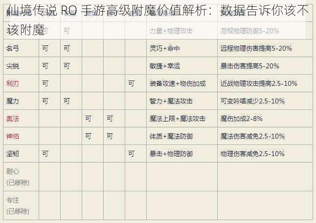 仙境传说 RO 手游高级附魔价值解析：数据告诉你该不该附魔