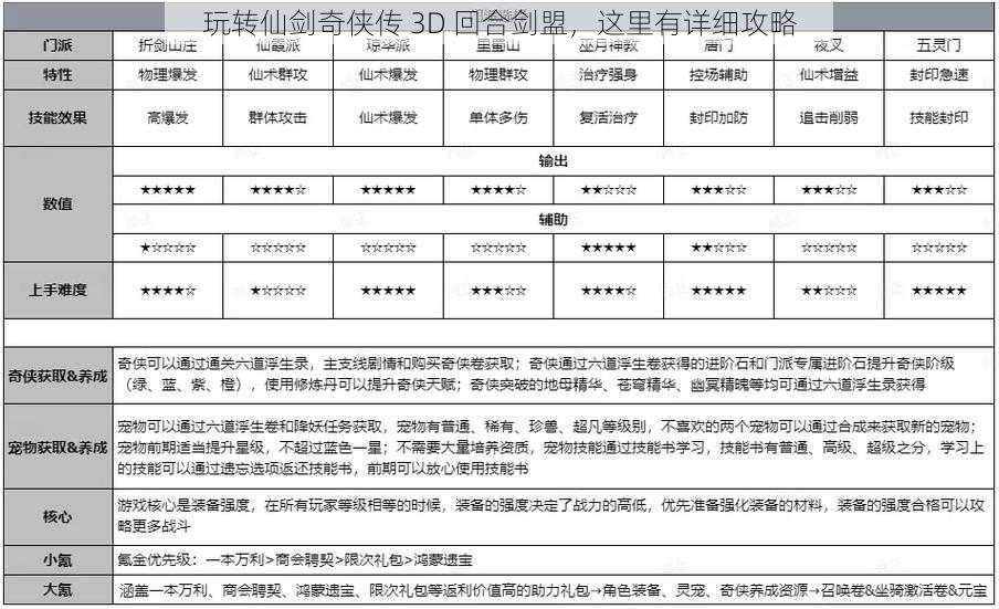 玩转仙剑奇侠传 3D 回合剑盟，这里有详细攻略