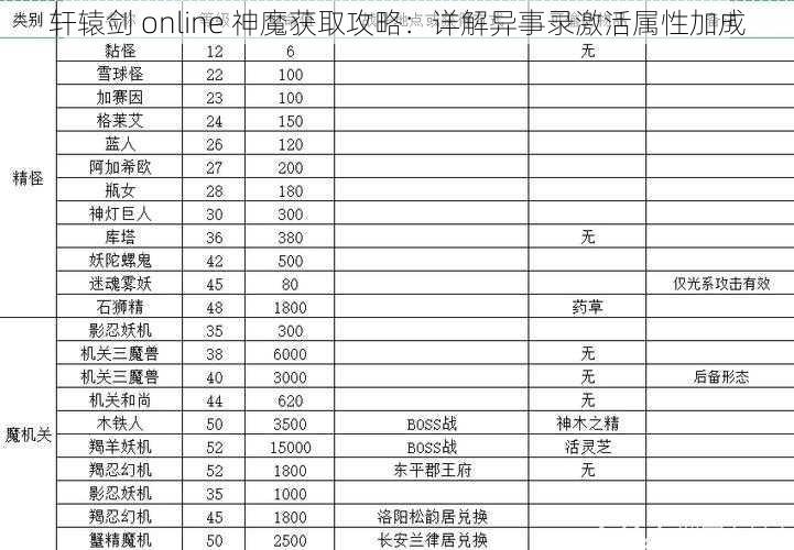 轩辕剑 online 神魔获取攻略：详解异事录激活属性加成