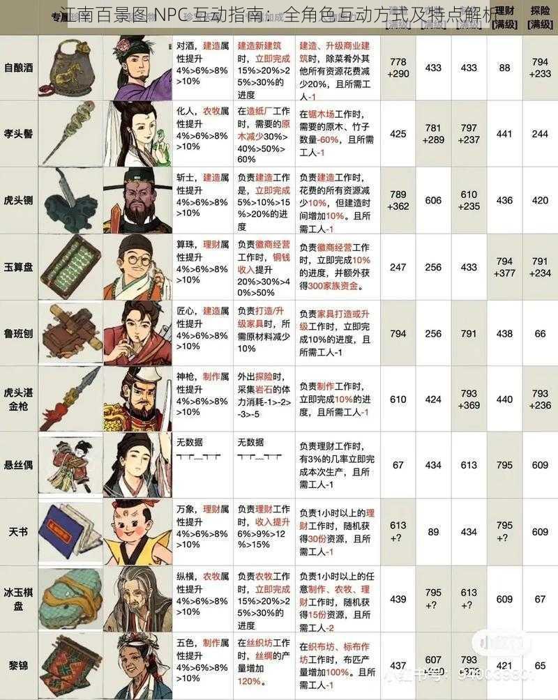 江南百景图 NPC 互动指南：全角色互动方式及特点解析