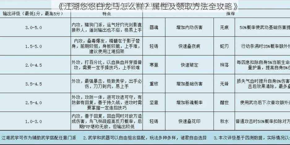 《江湖悠悠白龙马怎么样？属性及领取方法全攻略》