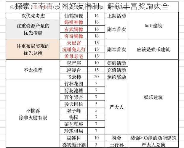 探索江南百景图好友福利，解锁丰富奖励大全