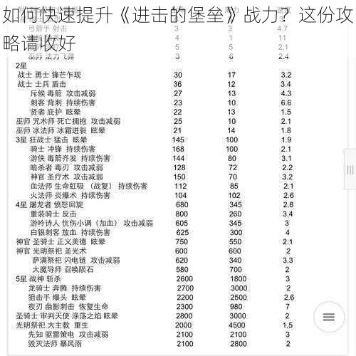 如何快速提升《进击的堡垒》战力？这份攻略请收好