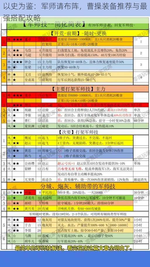 以史为鉴：军师请布阵，曹操装备推荐与最强搭配攻略