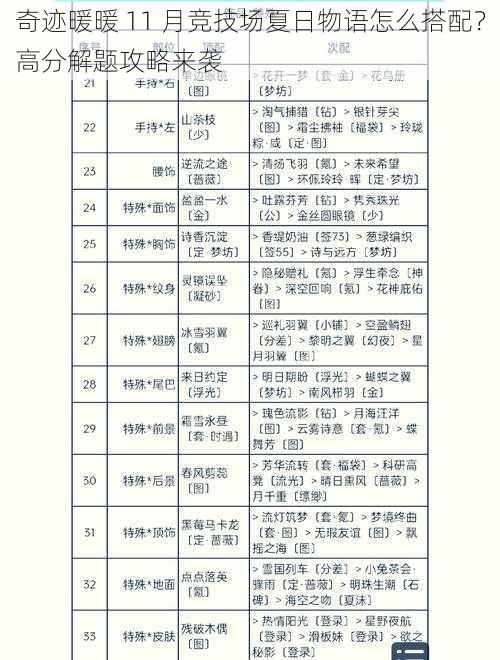 奇迹暖暖 11 月竞技场夏日物语怎么搭配？高分解题攻略来袭