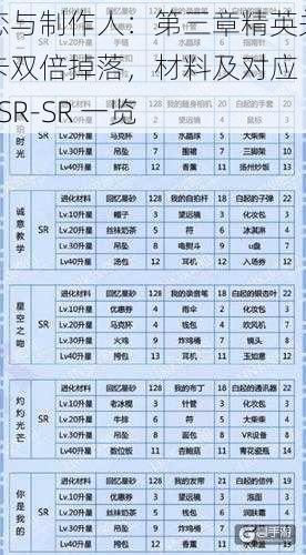 恋与制作人：第三章精英关卡双倍掉落，材料及对应 SSR-SR 一览