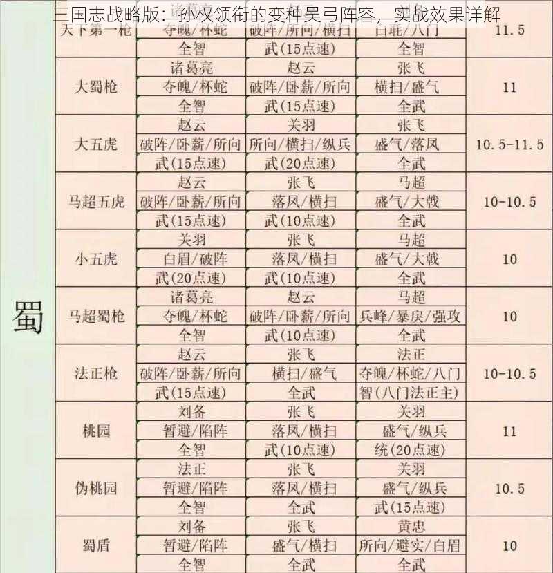 三国志战略版：孙权领衔的变种吴弓阵容，实战效果详解