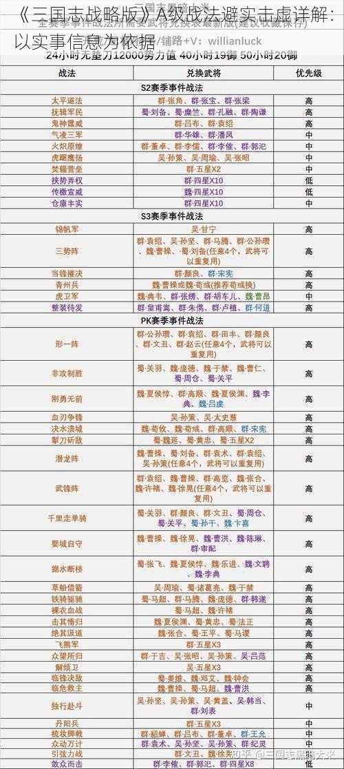 《三国志战略版》A级战法避实击虚详解：以实事信息为依据